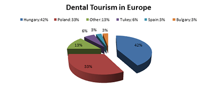 turismo dentale in europa