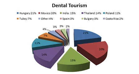  turismo dentale